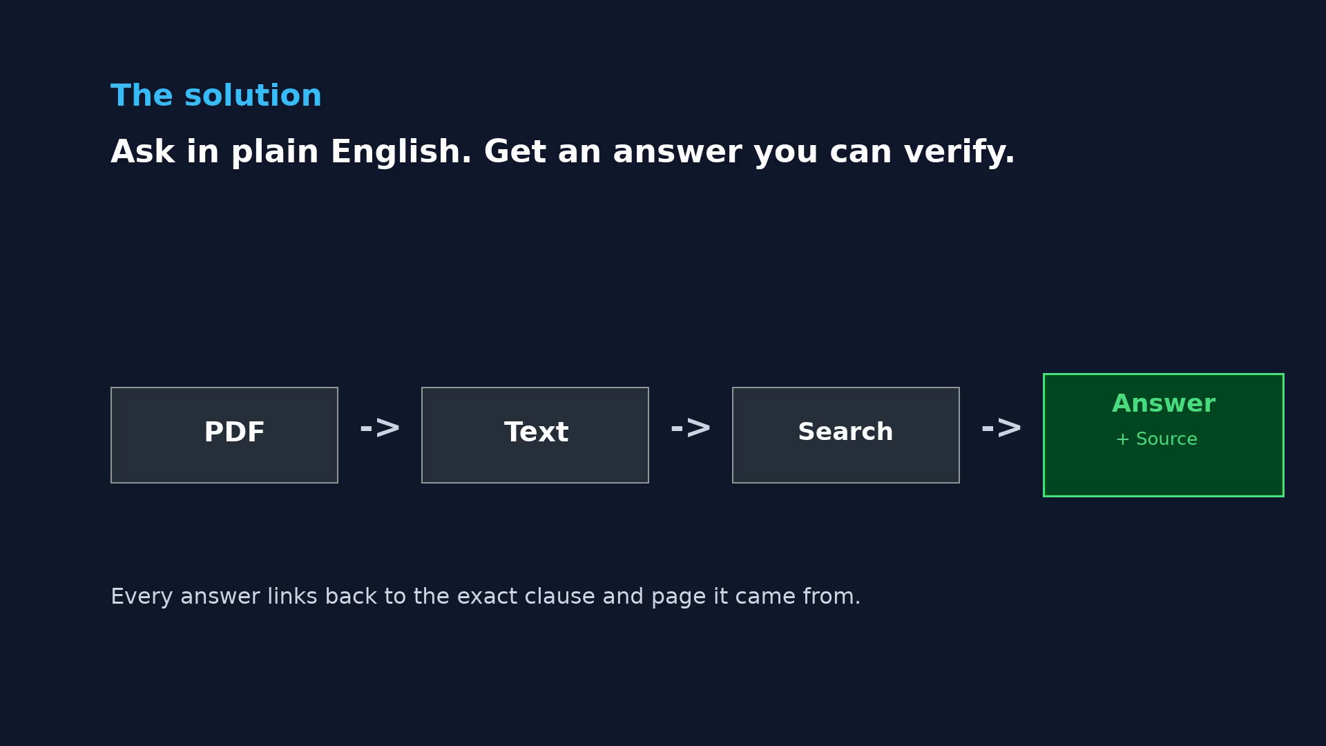 Flow diagram: PDF to text to search to sourced answer